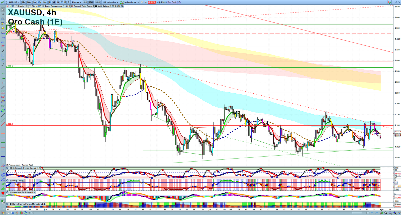 Gold XAUUSD H4 technical analysis chart showing short-term market structure and intraday price action